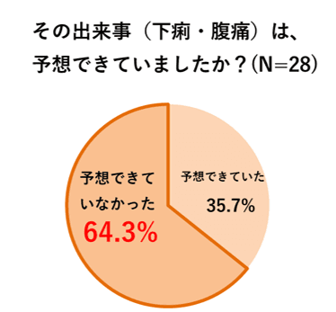 図2：その出来事(下痢・腹痛)は、予想できていましたか？