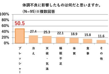 図3：体調不良に影響したものは何だと思いますか？(複数回答)