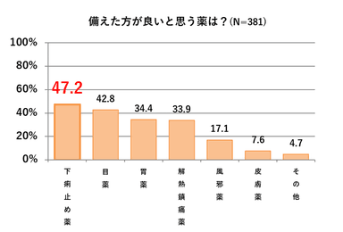 図5：受験当日に備えた方が良いと思う薬は？