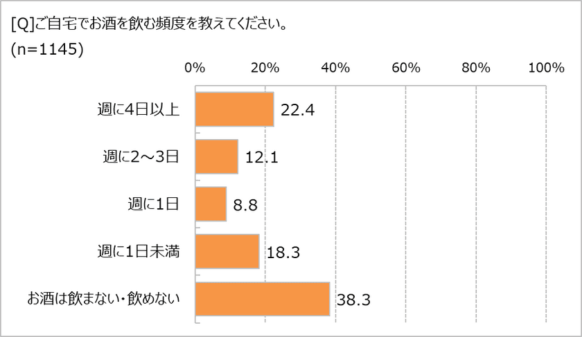 自宅でお酒を飲むのは「週に1回以上」43.3％　
おつまみは「夕飯のおかず」が8割　
お酒代は「1カ月3000円未満」が最多