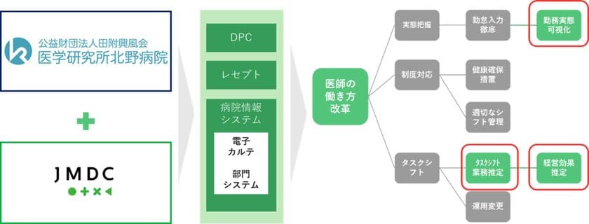 JMDCと公益財団法人田附興風会は共同研究を開始　
～医師の働き方改革におけるデータ分析の有効性調査を始める～