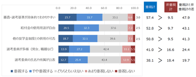 給付型の奨学金制度を利用する際の重視度