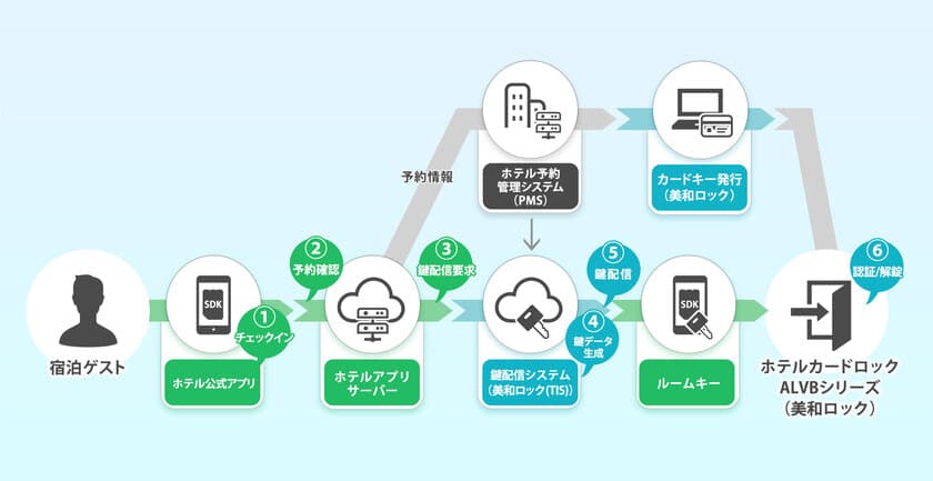 美和ロック×TIS　
業務提携による「ホテル向けルームキー配信サービス」を開始