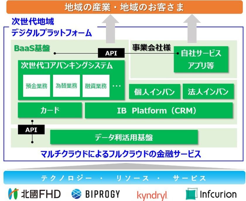 北國FHD、マルチクラウドによる
次世代地域デジタルプラットフォームの
構築を目指した4社共同 検討プロジェクトを開始