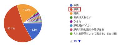 お肉の種類