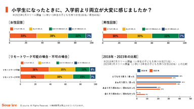 小学生になった時に、入学前より両立が大変に感じましたか？