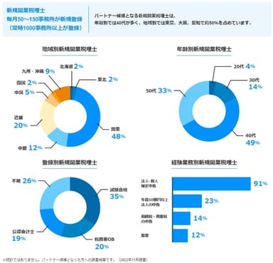 登録パートナー候補