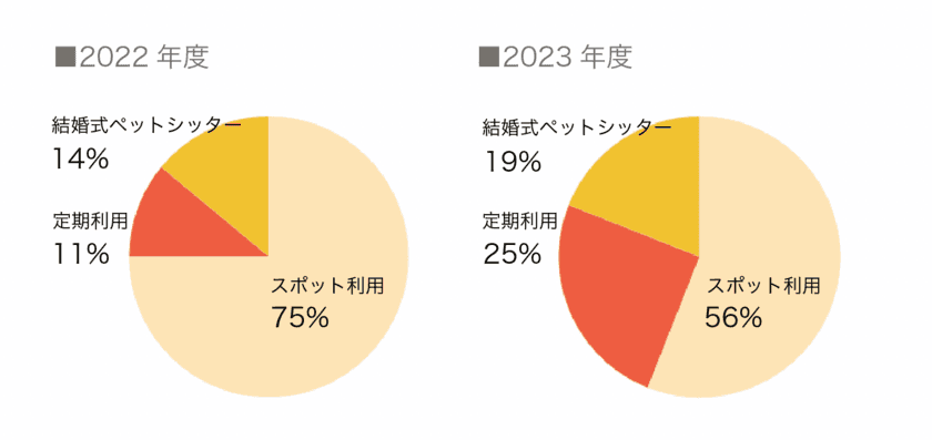 アフターコロナでペットシッターを定期利用する方が急増中　
「ペットシッターの使い方」に関する調査を実施