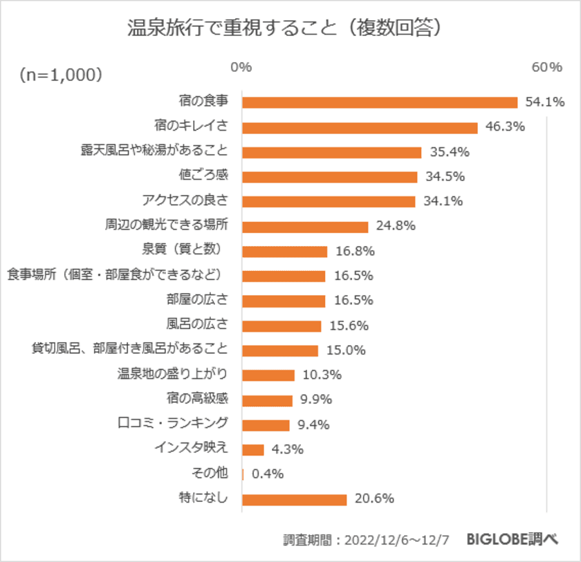 温泉旅行で重視することは「宿の食事」　
BIGLOBEが温泉に関する意識調査を実施
～「第14回 みんなで選ぶ 温泉大賞(R)」投票の
中間結果もあわせて発表、1位は草津温泉～