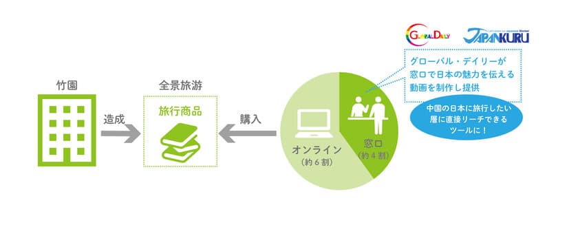 中国大手旅行会社の竹園とグローバル・デイリーが1/19より業務提携　
日本に旅行したい層にダイレクトにアプローチ