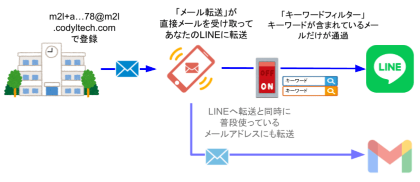 メールをLINEに転送する「メール転送」に待望の新機能追加！
「キーワードフィルター」機能 1月20日(金)提供開始