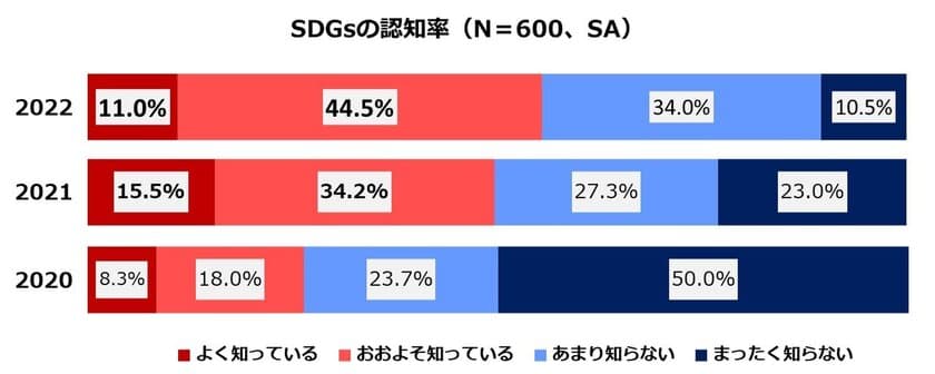 社会的課題の解決につながる商品・サービスを
「購入したい」生活者は過去最高！
一方で「意識と行動のギャップ」広がる。その解決策は！？