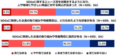 図2：SDGsの捉えられ方