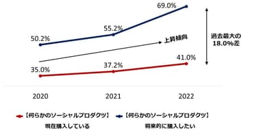 図3：ソーシャルプロダクツの購入率と購入意向率の推移(各年N＝600)