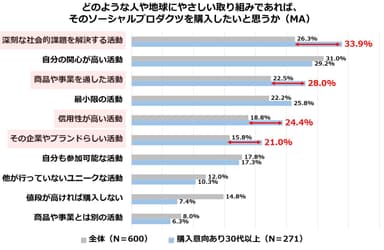 図8：どのような人や地球にやさしい取り組みであれば、そのソーシャルプロダクツを購入したいと思うか(購入意向あり30代以上)