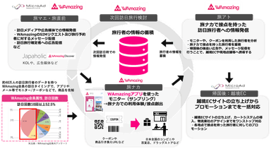 WAmazing×マイクロアド協業イメージ