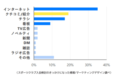 スポーツクラブ入会検討のきっかけになった情報