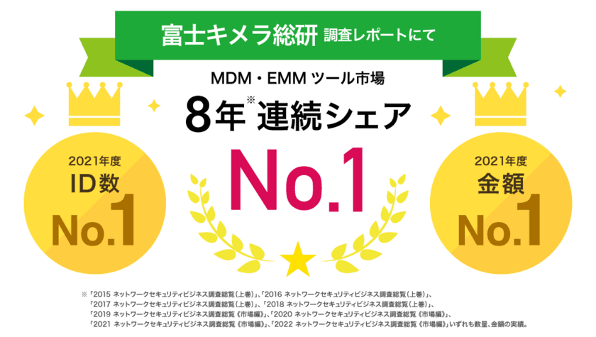 MDM・PC管理サービス「Optimal Biz」、
富士キメラ総研発刊の調査レポートにおいて、
8年連続国内MDM・EMMツール市場でシェアNo.1を達成