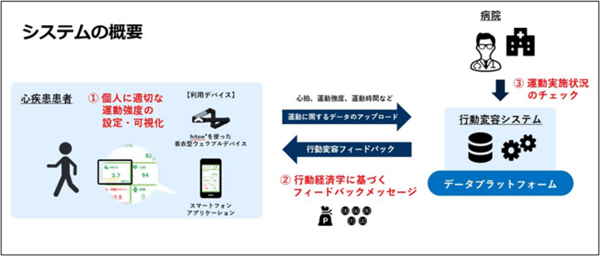 心疾患患者の運動習慣の獲得を支援
新たに開発した運動サポートツールによる共同研究を開始