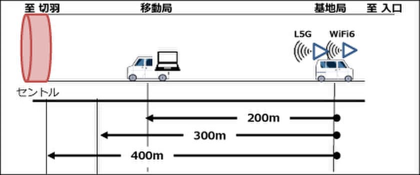 トンネル内での建設作業効率化および安全性向上に向けた
ローカル5G検証を実施し有効性を確認