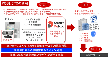 POSレジでの利用