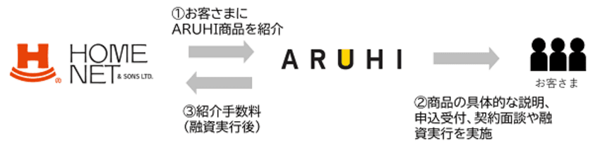 株式会社ホームネットと業務提携契約を締結　
～住宅ローンを希望されるお客さまを
ホームネットがARUHIに紹介～