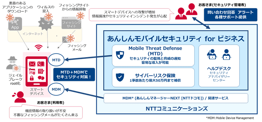 スマートデバイスをサイバー攻撃から保護するサービス
「あんしんモバイルセキュリティ for ビジネス」を開始