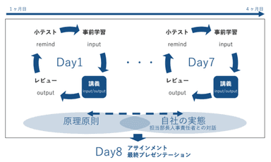 事前学習からレビューまで、定着し実践するサイクルを実現します