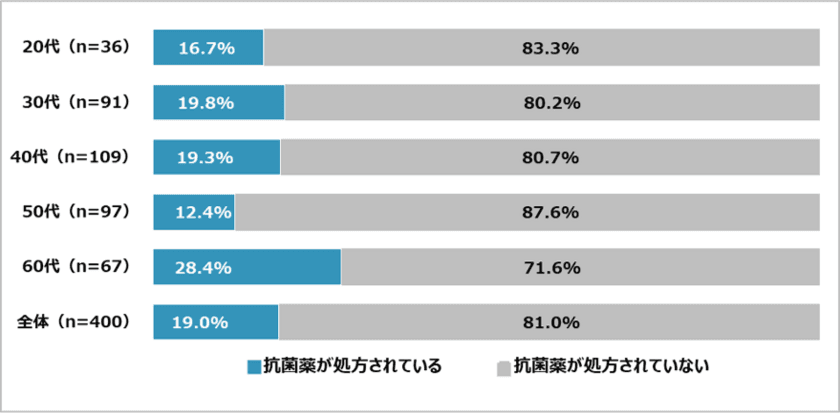 「抗菌薬(抗生物質)の処方に関する調査」調査結果を発表　
あなたは自分に処方された薬を、きちんと把握していますか？