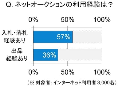 ネットオークションの利用経験