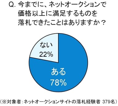 ネットオークションの落札物の満足度