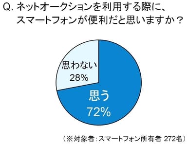 スマートフォンでのネットオークション利用の利便性