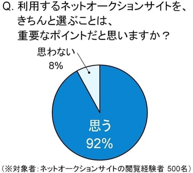 ネットオークションサイトをきちんと選ぶ重要性