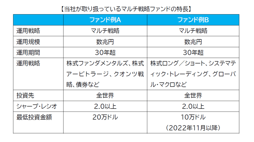 くにうみAI証券が取り扱うマルチ戦略ファンド2本が
世界トップ10位内に