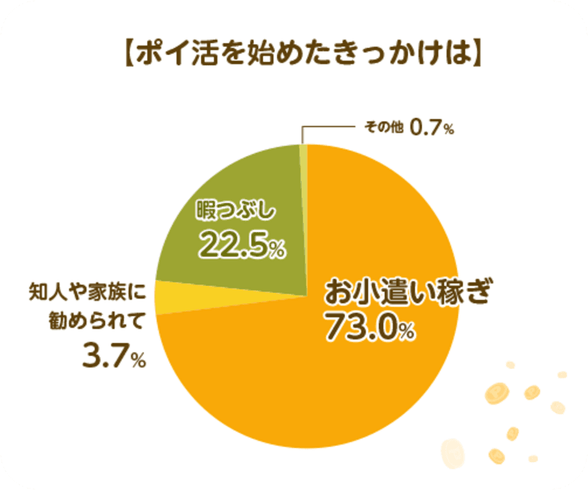 ＜前編＞“ポイ活”に関するアンケート調査を実施！
実は〇〇が何割！？
ポイ活経験者1,000人に聞いたポイ活の実情を公開