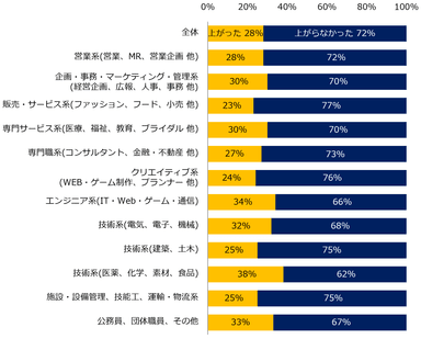 【図2】2022年に入って、給与（基本給＋一律の手当）は上がりましたか？（職種別）