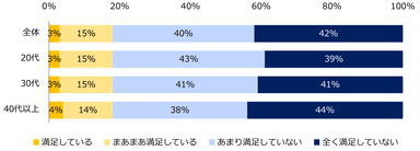 【図6】現在の給与額に満足していますか？（年代別）