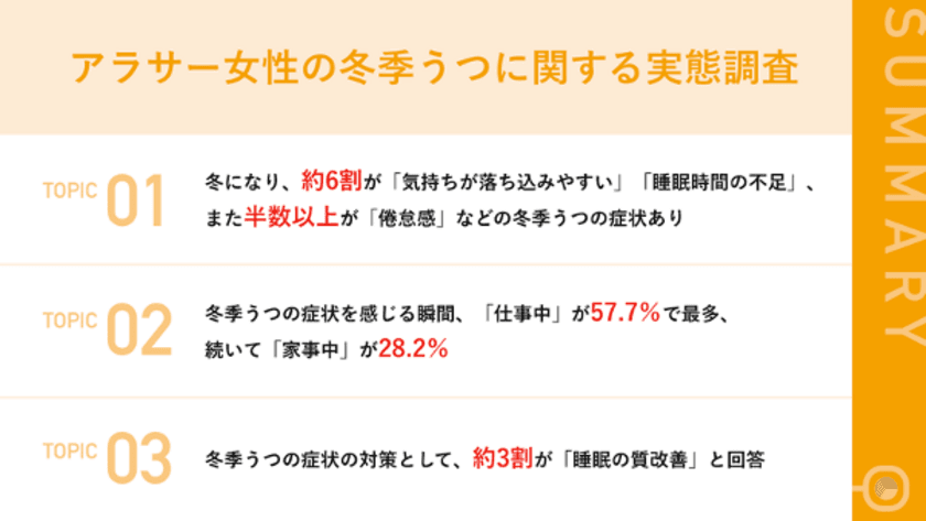 【冬の日照時間・量が要因？】
冬になり「睡眠不足」、「気分の落ち込み」など
約6割のアラサー女性が「冬季うつに近い症状」を実感