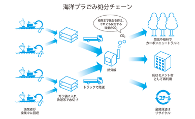 海洋プラごみ処分チェーン