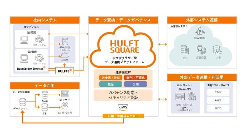 セゾン情報システムズ、
次世代クラウド型データ連携プラットフォーム
『HULFT Square』をリリース　
～DXを「スモールスタート」、「IT担当負担軽減」で実現可能なiPaaS～