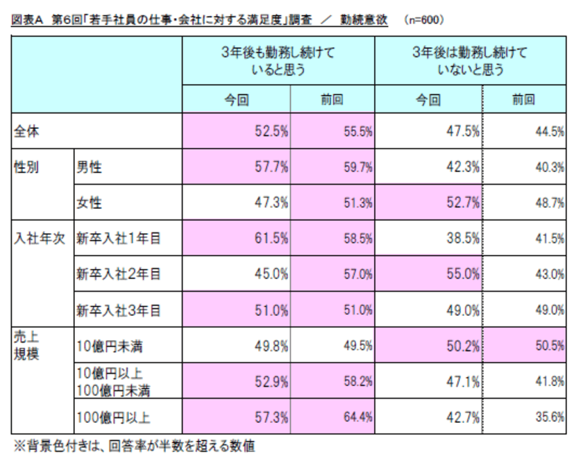 第6回「若手社員の仕事・会社に対する満足度」調査　
～2人に1人が3年以内に退職希望、入社2年目に目立つ理由とは～