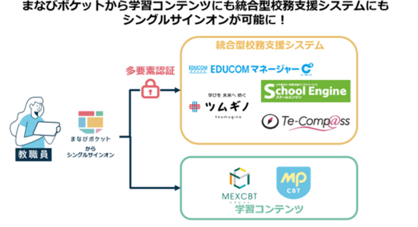 【NTT Com】「まなびポケット」において統合型校務支援システムへのシングルサインオンが可能になる「統合認証サービス」を提供開始