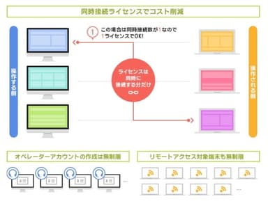 企業の環境に合わせられる柔軟な導入形態