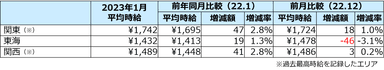 1月度の三大都市圏職種別平均時給