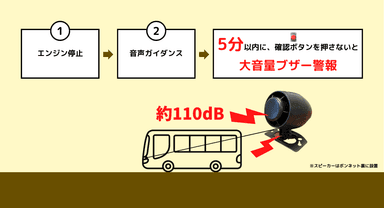 5分以内に確認ボタンを押さないと車外へ警報