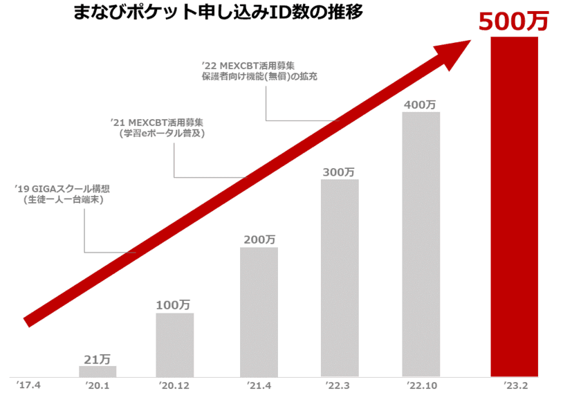 【NTT Com】「まなびポケット」の申し込みID数が500万を突破
～「保護者向け機能」利用者が昨年度比300％増加～