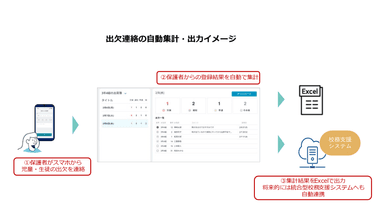 出欠連絡の自動集計・出力イメージ