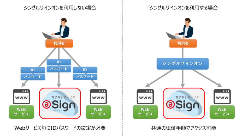 電子取引サービス＠Signがシングルサインオンに対応
～お客様の業務効率化やセキュリティリスク軽減に貢献～