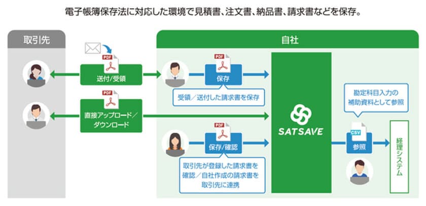 電子帳簿保存サービス「SATSAVE」がJIIMA認証を取得
～より安心してご利用いただける電子帳簿保存法対応サービスへ～