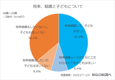 将来、結婚と子どもについて